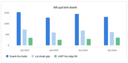  Kết quả kinh doanh Nhựa Bình Minh 
