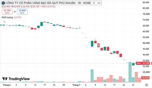  Diễn biến cổ phiếu PNJ. Nguồn Trading View 