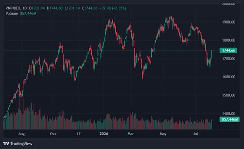  Dòng tiền đồng thuận kéo VN-Index tăng 40 điểm. Ảnh: TradingView. 
