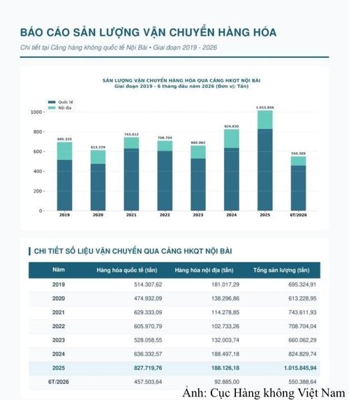 Số liệu tổng hợp của Cục Hàng không Việt Nam.
