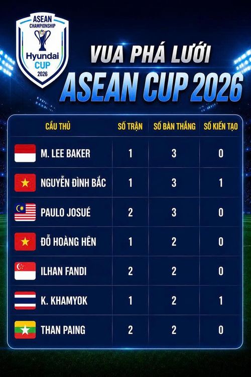Danh sách các chân sút dẫn đầu AFF Cup 2026. (Ảnh: Thanh Định).