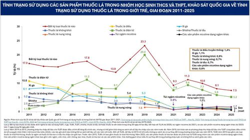 Tỷ lệ thanh thiếu niên sử dụng túi ngậm nicotine ở Mỹ được ghi nhận ở mức rất thấp, chỉ từ 0,8% - 1,7% trong giai đoạn 2021-2025.