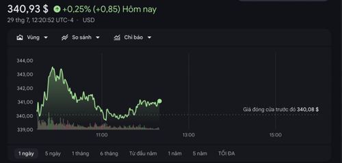 Biểu đồ chứng khoán AAPL