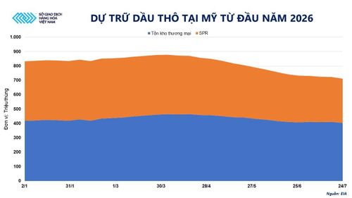 Dự trữ dầu thô tại Mỹ từ đầu năm 2026. Nguồn: MXV