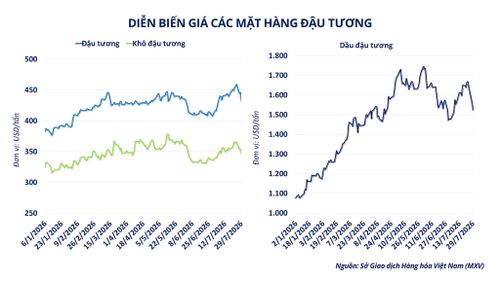 Diễn biến giá các mặt hàng đậu tương. Nguồn: MXV