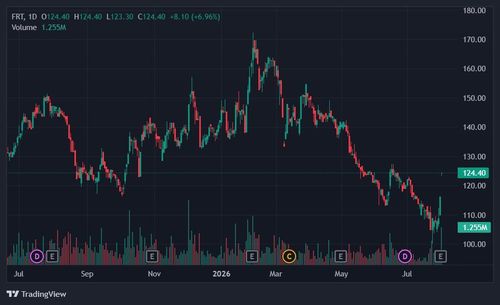  Cổ phiếu FRT được gom hàng mạnh mẽ. Ảnh: TradingView. 