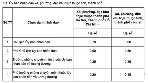 Bảng phụ cấp chức vụ lãnh đạo với cấp xã theo Nghị định 07/2026 của Chính phủ