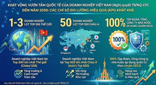  Những mục tiêu cụ thể đối với phát triển DNNN mà Nghị quyết số 79 về phát triển doanh nghiệp Nhà nước đã đặt ra. Ảnh: AI 