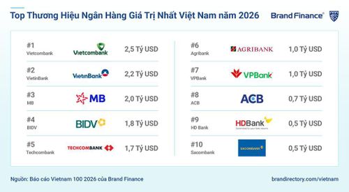 Vietcombank tiếp tục là thương hiệu ngân hàng giá trị nhất Việt Nam năm 2026, với giá trị thương hiệu đạt hơn 2,5 tỷ USD. Nguồn: Brand Finance Vietnam 100 2026