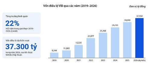 Biểu đồ về vốn điều lệ của VIB từ 2019 - 2026