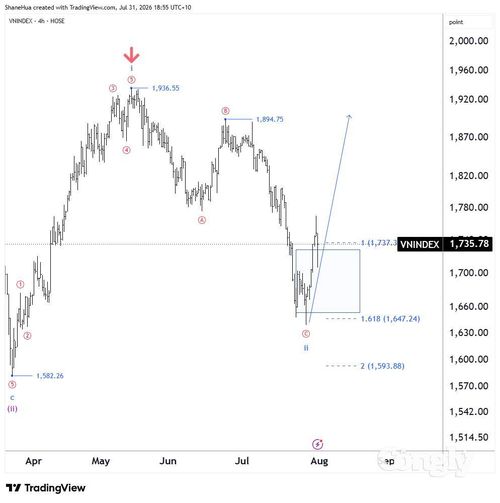 Nguồn dữ liệu: TradingView
