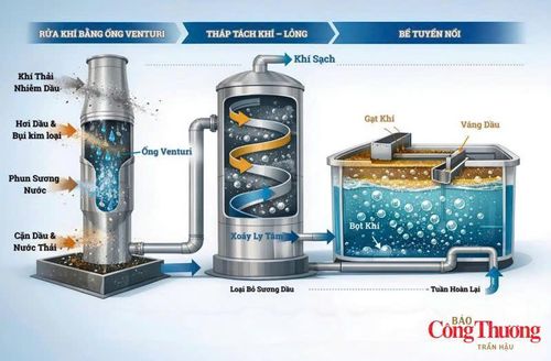 Sơ đồ hệ thống xử lý khí thải ba cấp của Ha Lô: Venturi rửa khí - tháp xoáy tách sương dầu - bể tuyển nổi tái sử dụng nước.