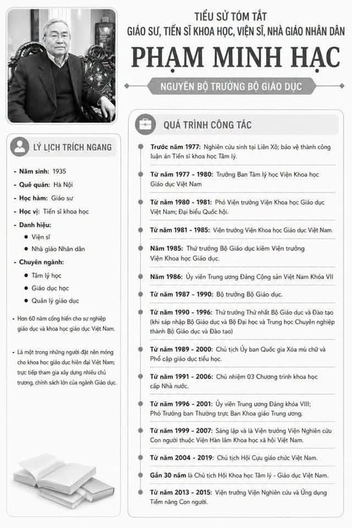Tiểu sử tóm tắt quá trình công tác của Giáo sư, Viện sĩ, Nhà giáo nhân dân Phạm Minh Hạc. Ảnh: Bộ GD-ĐT