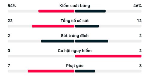 Số liệu thống kê trận Việt Nam 0-0 Singapore
