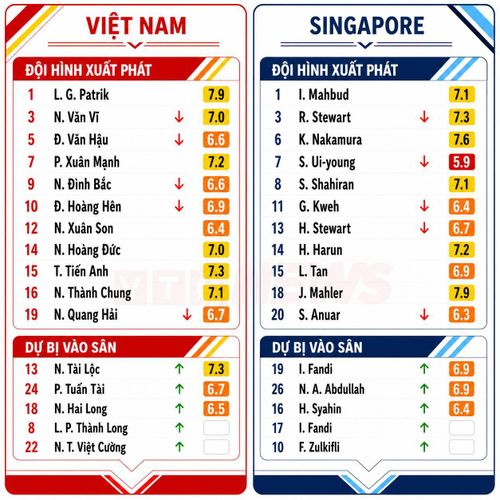 Chấm điểm cầu thủ Việt Nam và Singapore.