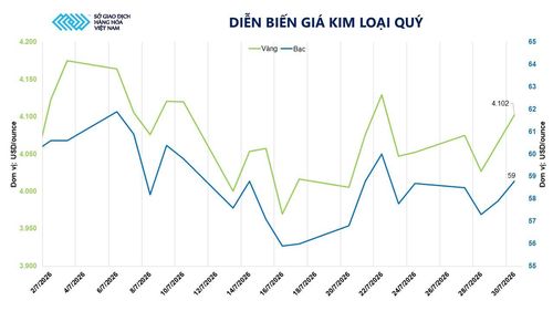 Diễn biến giá kim loại quý. Nguồn: MXV