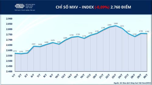 Chỉ số MXV-Index giảm gần 1%. Nguồn: MXV