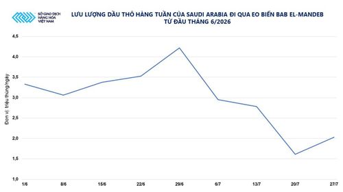 Lượng dầu thô hằng tùan của Saudi Arabia qua eo biển Bab El-Mandeb từ đầu tháng 6. Nguồn: MXV