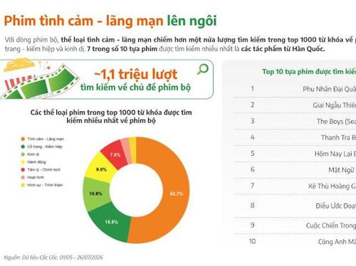 Khoảng 1,1 triệu lượt tìm kiếm liên quan đến phim bộ