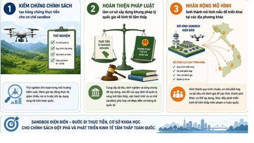 Mục tiêu cuối cùng của sandbox là hình thành hệ sinh thái kinh tế không gian tầm thấp hoàn chỉnh. Ảnh: MST.