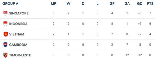  Xếp hạng bảng A ASEAN Cup 2026 sau trận tuyển Việt Nam 0-0 Singapore. Đồ họa: ASEAN United FC. 