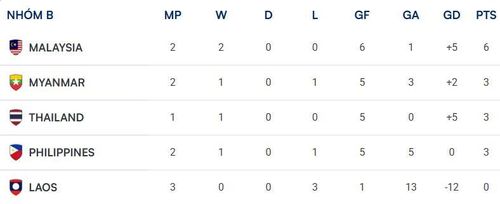  Xếp hạng bảng B ASEAN Cup 2026 sau trận đấu giữa Campuchia và Philippines vào tối 1/8. Đồ họa: ASEAN United FC. 