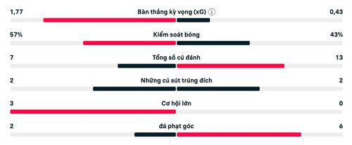 Số liệu thống kê trận Thái Lan vs Malaysia.