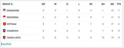 Xếp hạng bảng A ASEAN Cup 2026 sau lượt trận ba.