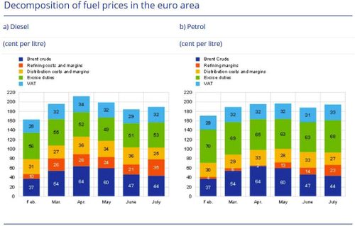 Cơ cấu giá nhiên liệu tại khu vực đồng euro. Nguồn: ECB Blog, 31/7/2026.
