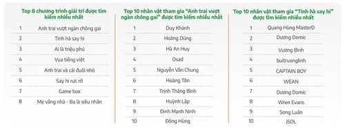  Dữ liệu tìm kiếm về gameshow giải trí và các nghệ sĩ tham gia chương trình. Ảnh: Cốc Cốc. 