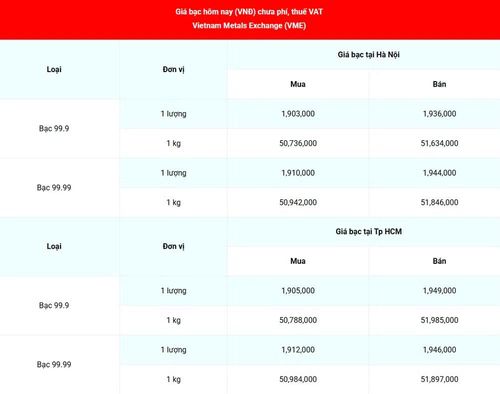 Giá bạc 99.99 (chưa bao gồm phí, thuế VAT) tại Hà Nội và Thành phố Hồ Chí Minh sáng 1/8. (Nguồn: giabac.net)