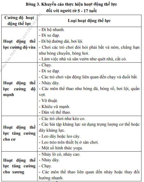 Bảng liệt kê các bài tập vận động cho người từ 5- 17 tuổi. Ảnh: Chụp màn hình 