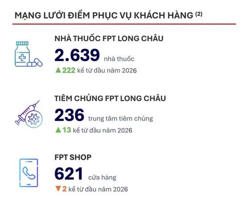 Số lượng các cửa hàng của FPT Retail tính đến cuối tháng 6/2026. Nguồn: FPT Retail.
