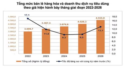Nguồn: Cục Thống kê
