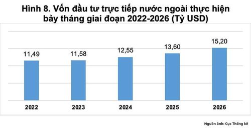 Vốn đầu tư trực tiếp nước ngoài thực hiện 7 tháng giai đoạn 2022-2026.