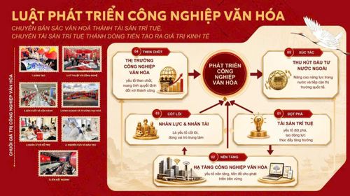 Thuyết minh các chính sách lớn về phát triển công nghiệp văn hóa. Nguồn: BVH