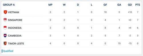  Xếp hạng bảng A ASEAN Cup 2026 sau loạt trận tối 3/8. 