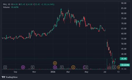 Cổ phiếu PNJ "bật dậy" sau khi chạm đáy thấp nhất 5 năm qua. Ảnh: TradingView.
