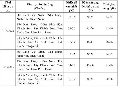Dự báo chi tiết các vùng.