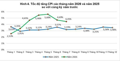 Tốc độ tăng CPI các tháng năm 2026 và năm 2025 so với cùng kỳ năm trước. Nguồn: Cục Thống kê
