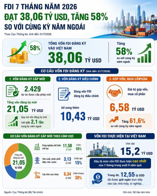 Tính đến hết tháng 7/2026, vốn FDI đầu tư vào Việt Nam đạt 38,06 tỷ USD, tăng đến 58% so với cùng kỳ.