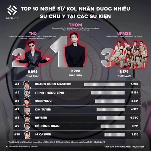 Thơm từng dẫn đầu trong bảng xếp hạng nghệ sĩ/KOL nhận được nhiều sự chú ý tại các sự kiện giai đoạn 13-19/7. Nguồn: Socialite.