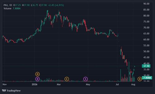 Cổ phiếu PNJ đã hồi phục 25% giá trị từ đáy. Ảnh: TradingView.