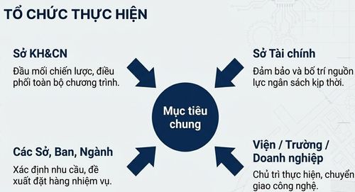 Sơ đồ tổ chức thực hiện Chương trình khoa học và công nghệ, nâng cao tiềm lực khoa học và công nghệ TP Hồ Chí Minh giai đoạn 2026 - 2030. Nguồn: Sở KH&CN TP Hồ Chí Minh.
