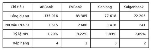 Các chỉ số của BVBank so với một số ngân hàng khác (theo đơn vị tỷ đồng). 