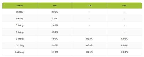 Nguồn: Vietcombank