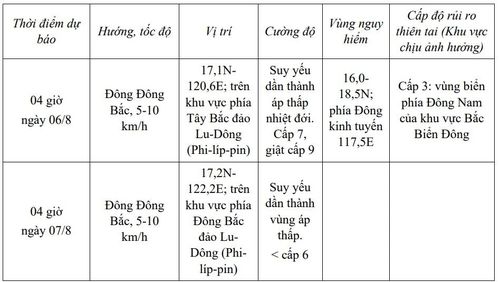 Dự báo diễn biến bão trong 24 đến 48 giờ tới.