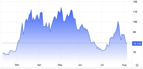 Diễn biến giá dầu thô Brent giao sau tại London trong 6 tháng qua. Đơn vị: USD/thùng - Nguồn: Trading Economics.
