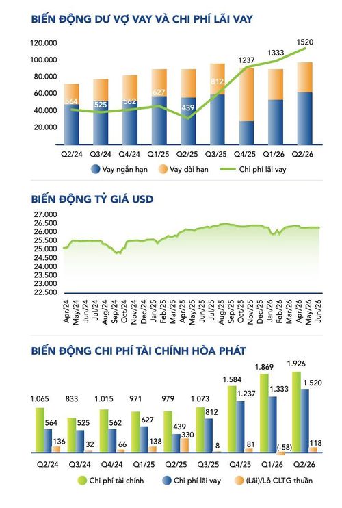 Dư nợ vay và chi phí lãi vay của Hòa Phát đi lên liên tục từ quý 3/2025, đạt đỉnh trong quý 2/2026. Nguồn bản tổng quan tình hình kinh doanh do Ban Tài chính Tập đoàn Hòa Phát phát hành. Ảnh: Hòa Phát