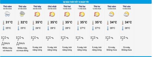 Dự báo thời tiết 10 ngày tới khu vực Hà Nội.